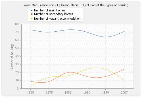Le Grand-Madieu : Evolution of the types of housing